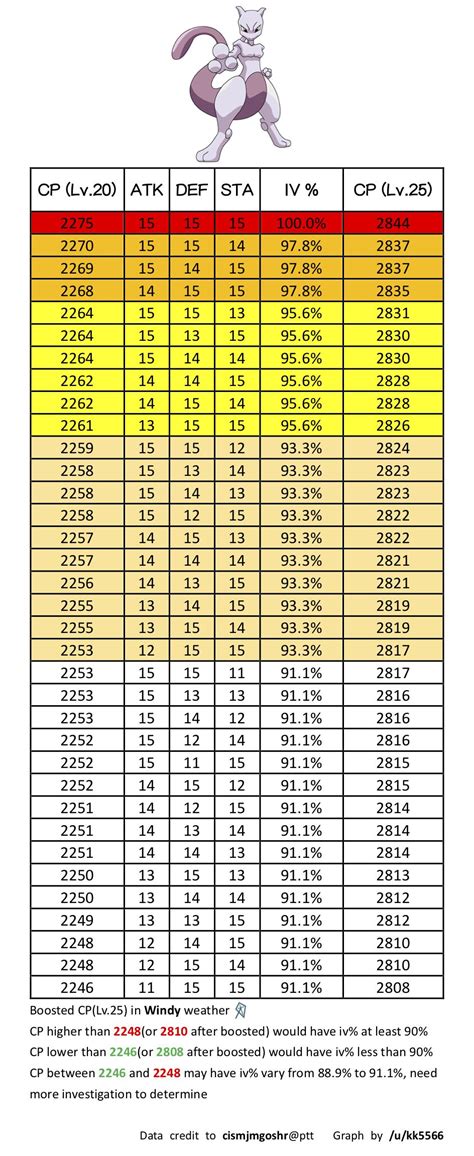 mewtwo cp chart|Pokemon Go .